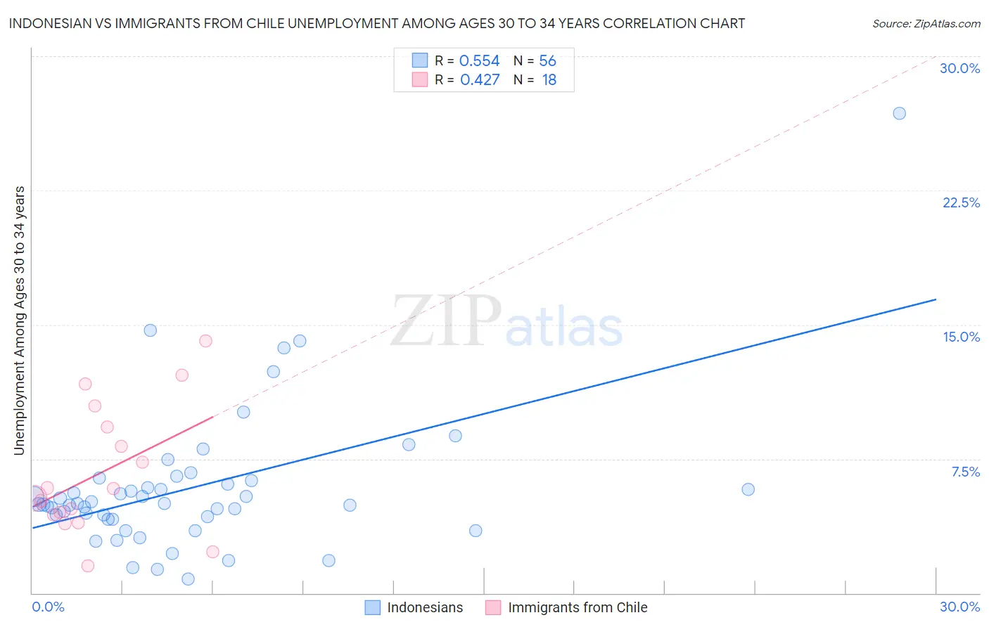 Indonesian vs Immigrants from Chile Unemployment Among Ages 30 to 34 years