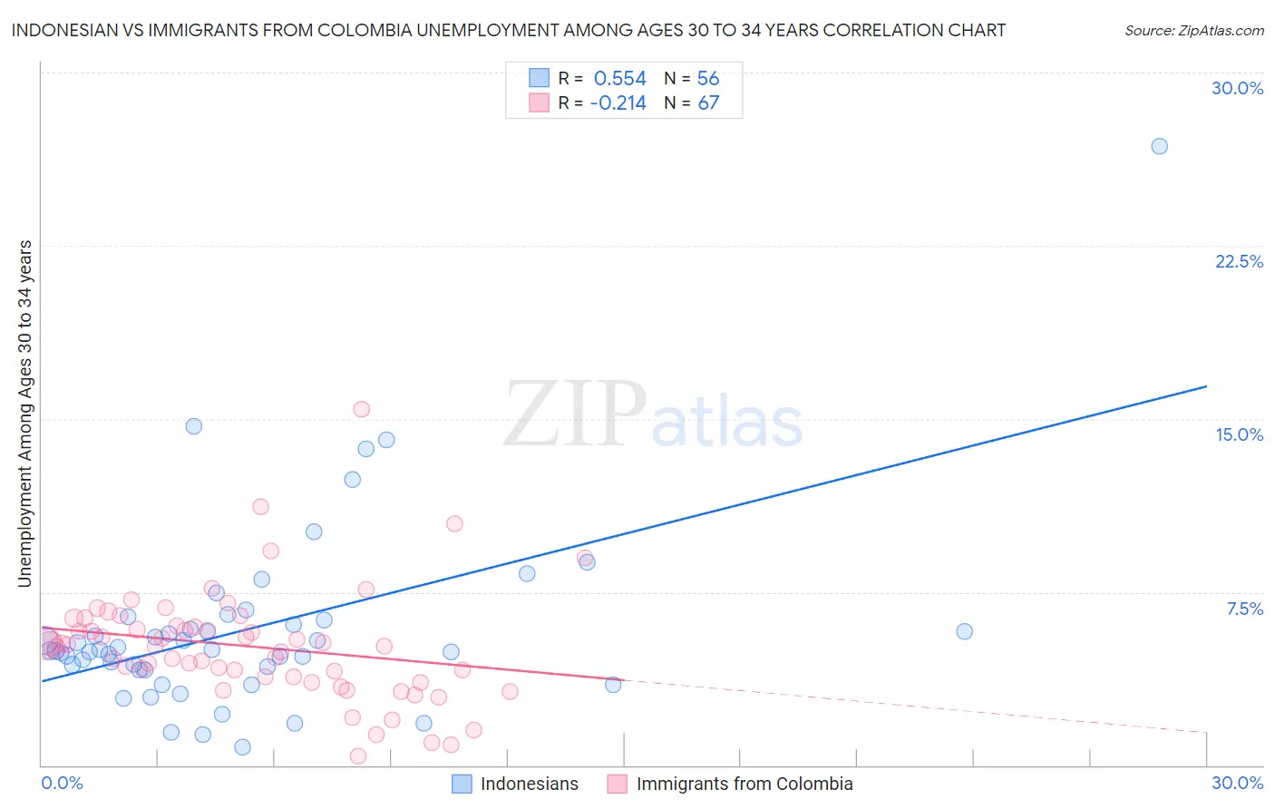 Indonesian vs Immigrants from Colombia Unemployment Among Ages 30 to 34 years