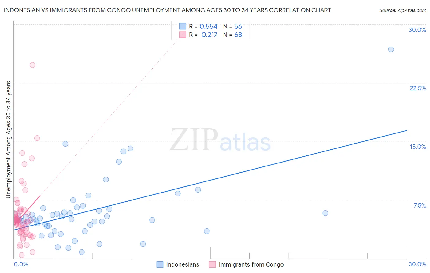 Indonesian vs Immigrants from Congo Unemployment Among Ages 30 to 34 years