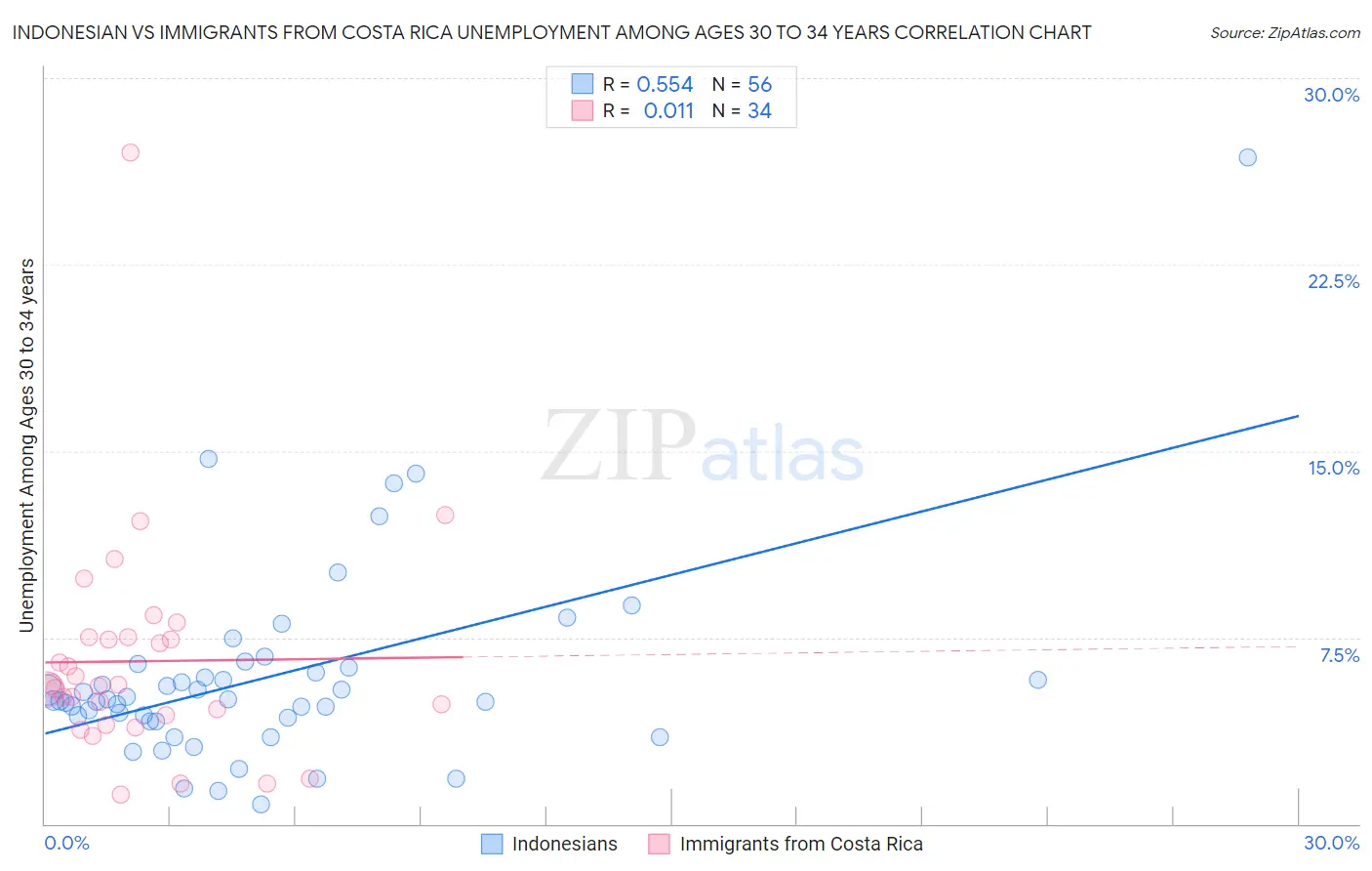 Indonesian vs Immigrants from Costa Rica Unemployment Among Ages 30 to 34 years