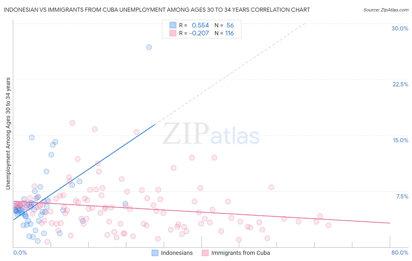 Indonesian vs Immigrants from Cuba Unemployment Among Ages 30 to 34 years