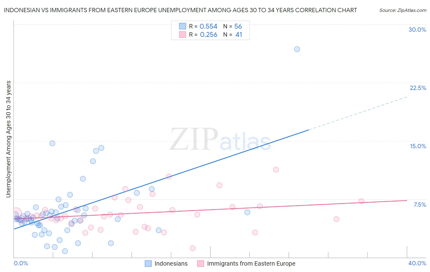 Indonesian vs Immigrants from Eastern Europe Unemployment Among Ages 30 to 34 years