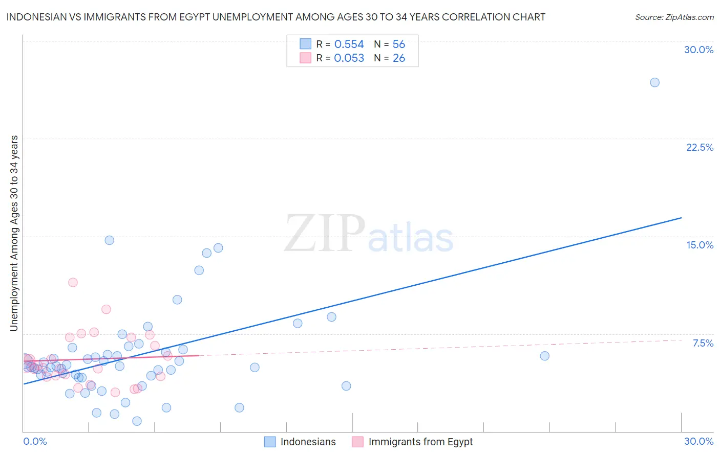 Indonesian vs Immigrants from Egypt Unemployment Among Ages 30 to 34 years