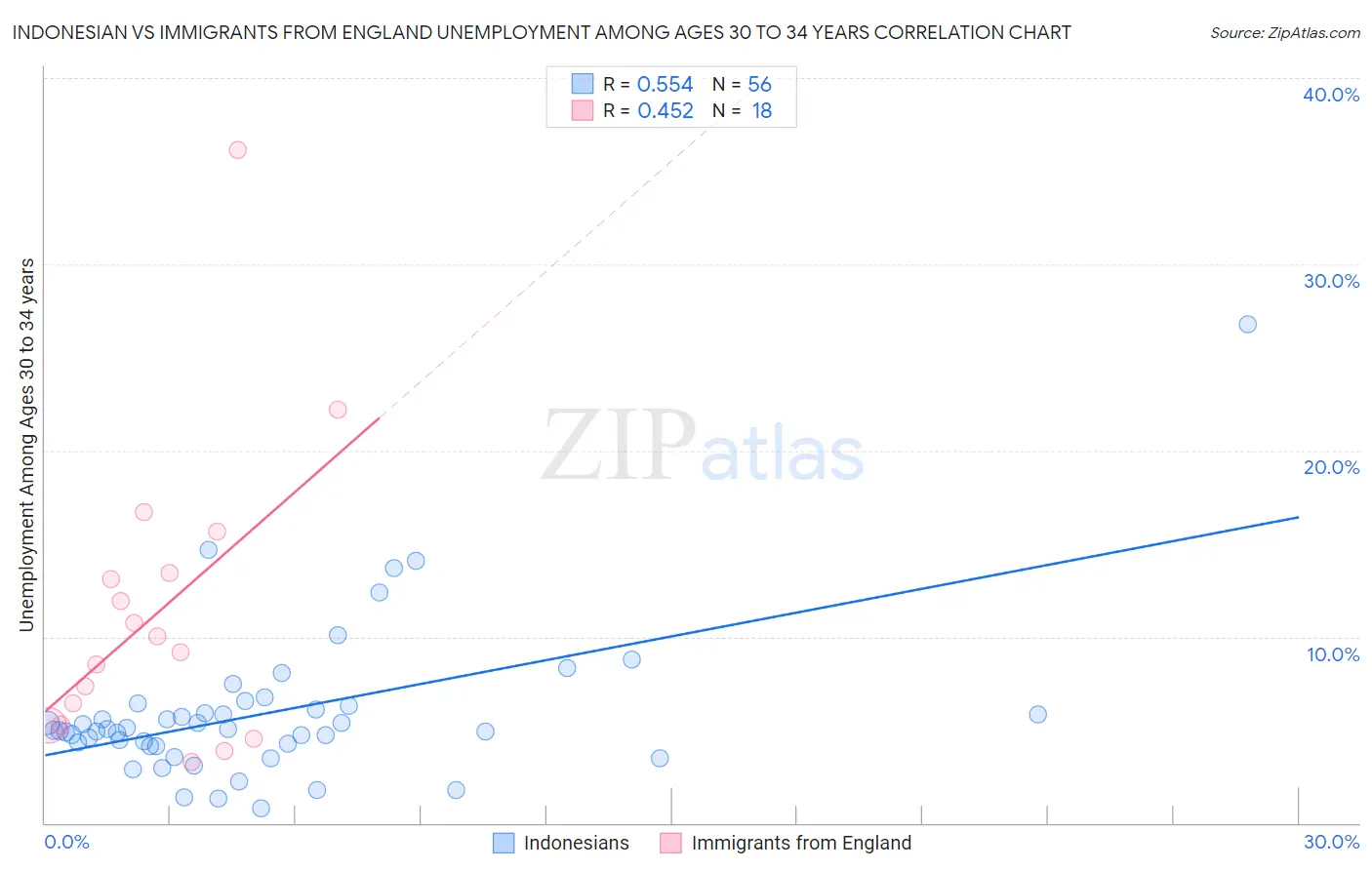 Indonesian vs Immigrants from England Unemployment Among Ages 30 to 34 years