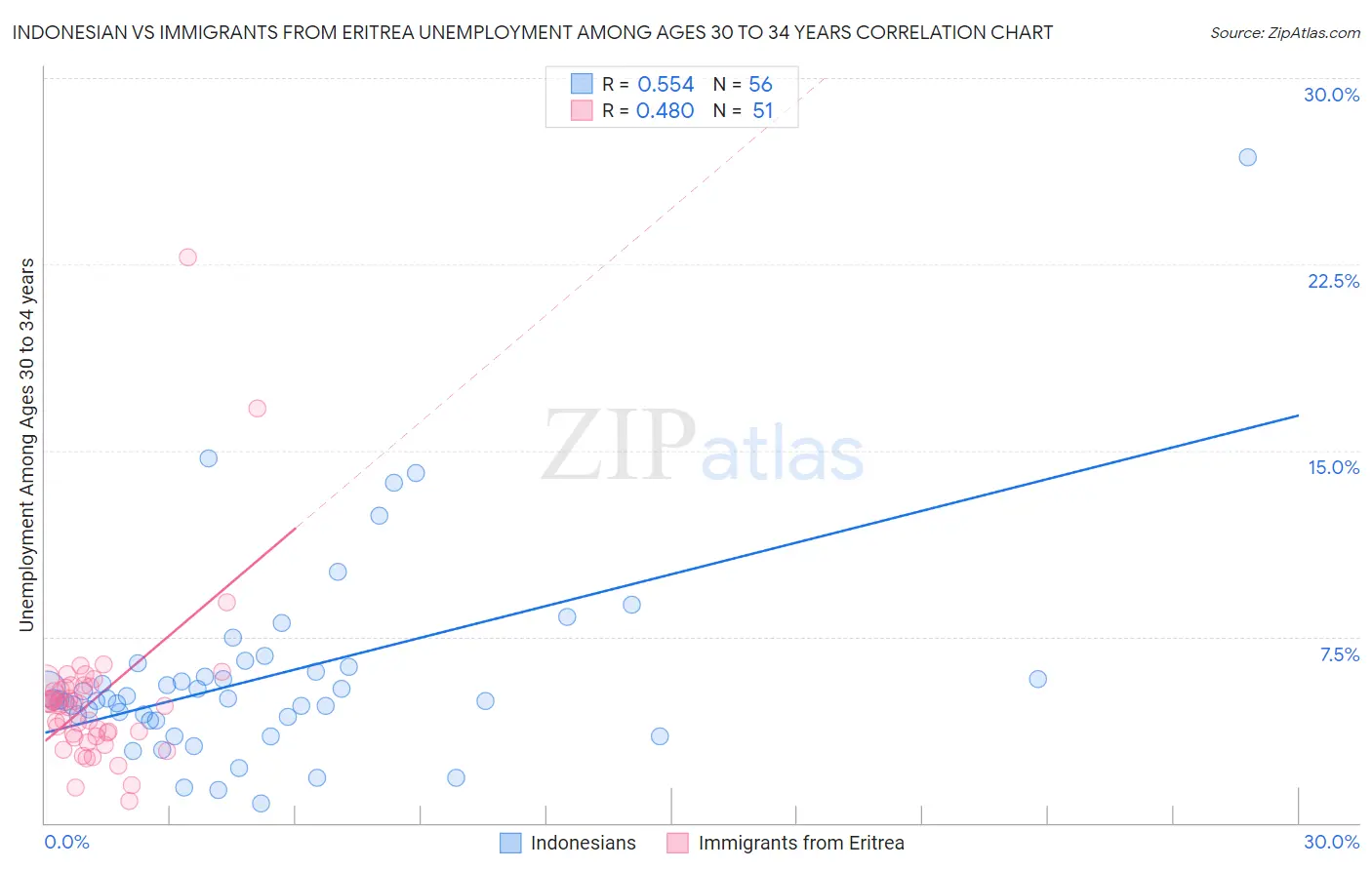 Indonesian vs Immigrants from Eritrea Unemployment Among Ages 30 to 34 years