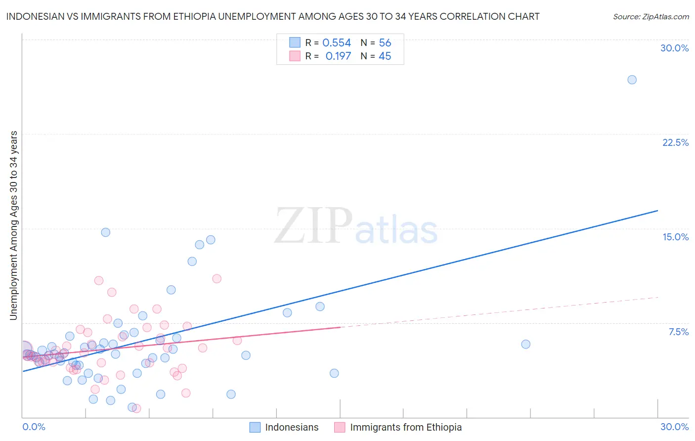 Indonesian vs Immigrants from Ethiopia Unemployment Among Ages 30 to 34 years