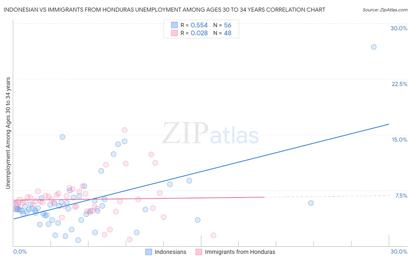 Indonesian vs Immigrants from Honduras Unemployment Among Ages 30 to 34 years