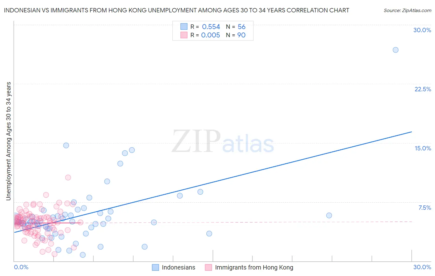 Indonesian vs Immigrants from Hong Kong Unemployment Among Ages 30 to 34 years