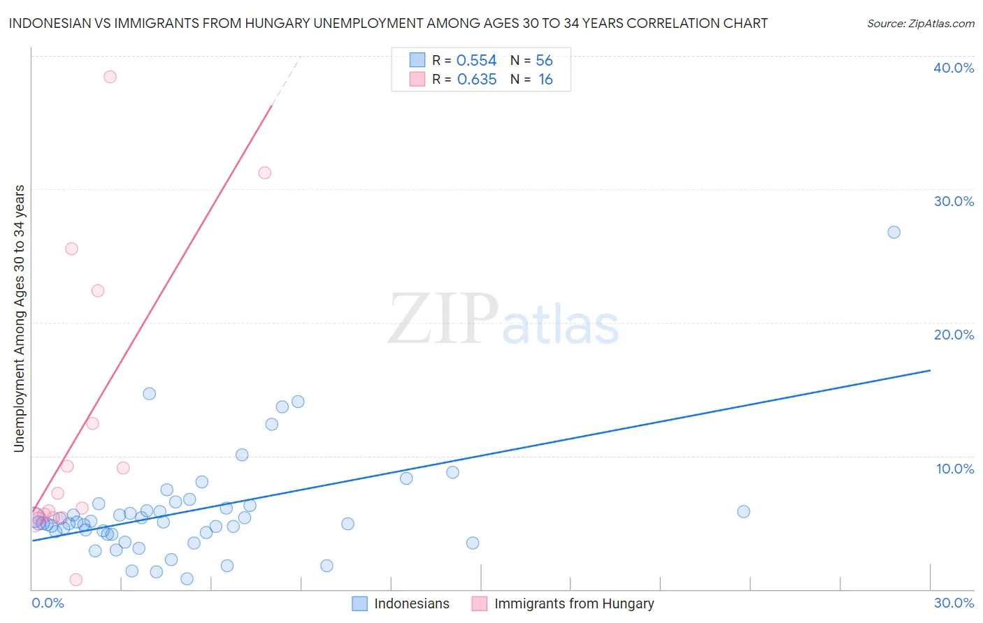 Indonesian vs Immigrants from Hungary Unemployment Among Ages 30 to 34 years