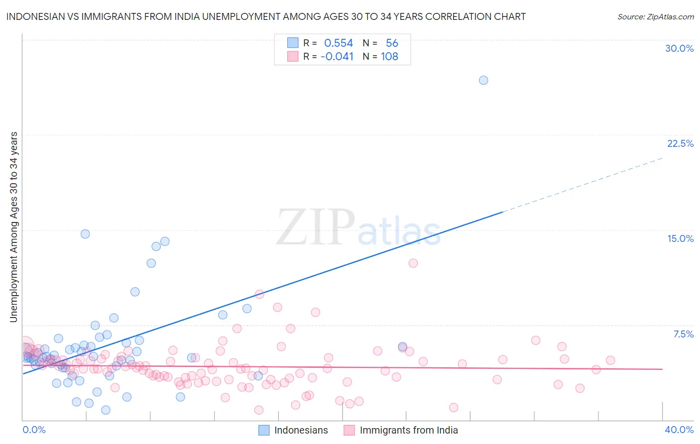 Indonesian vs Immigrants from India Unemployment Among Ages 30 to 34 years