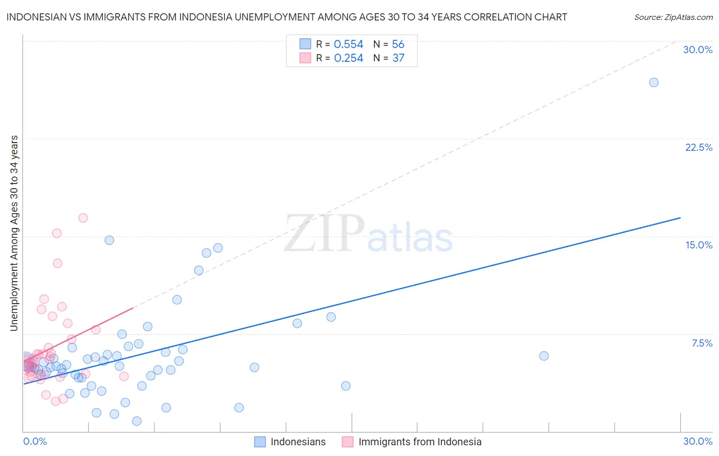 Indonesian vs Immigrants from Indonesia Unemployment Among Ages 30 to 34 years