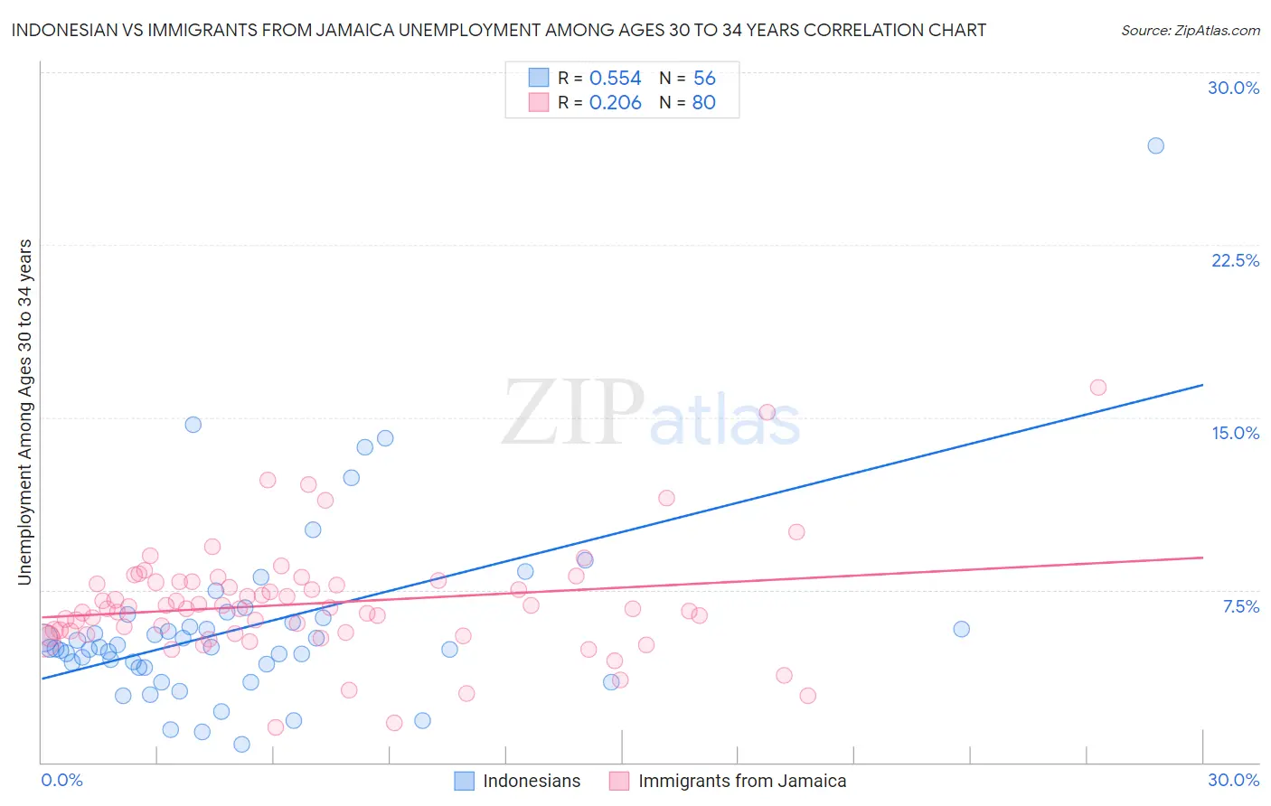 Indonesian vs Immigrants from Jamaica Unemployment Among Ages 30 to 34 years