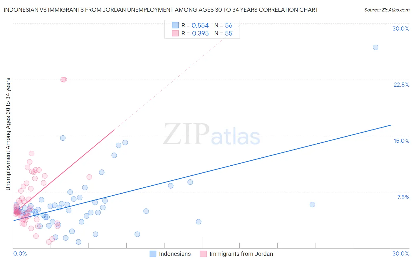 Indonesian vs Immigrants from Jordan Unemployment Among Ages 30 to 34 years