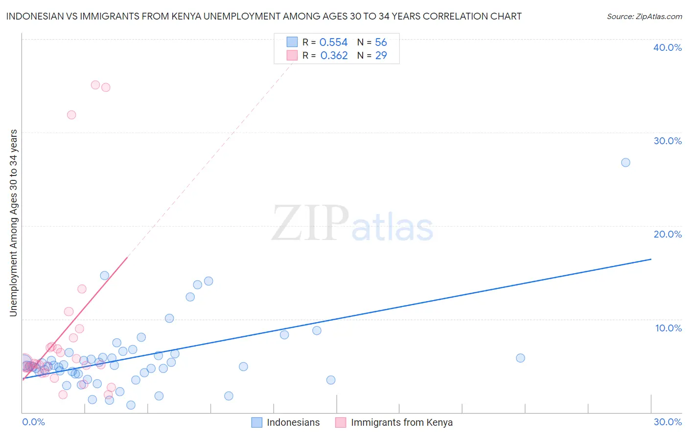 Indonesian vs Immigrants from Kenya Unemployment Among Ages 30 to 34 years