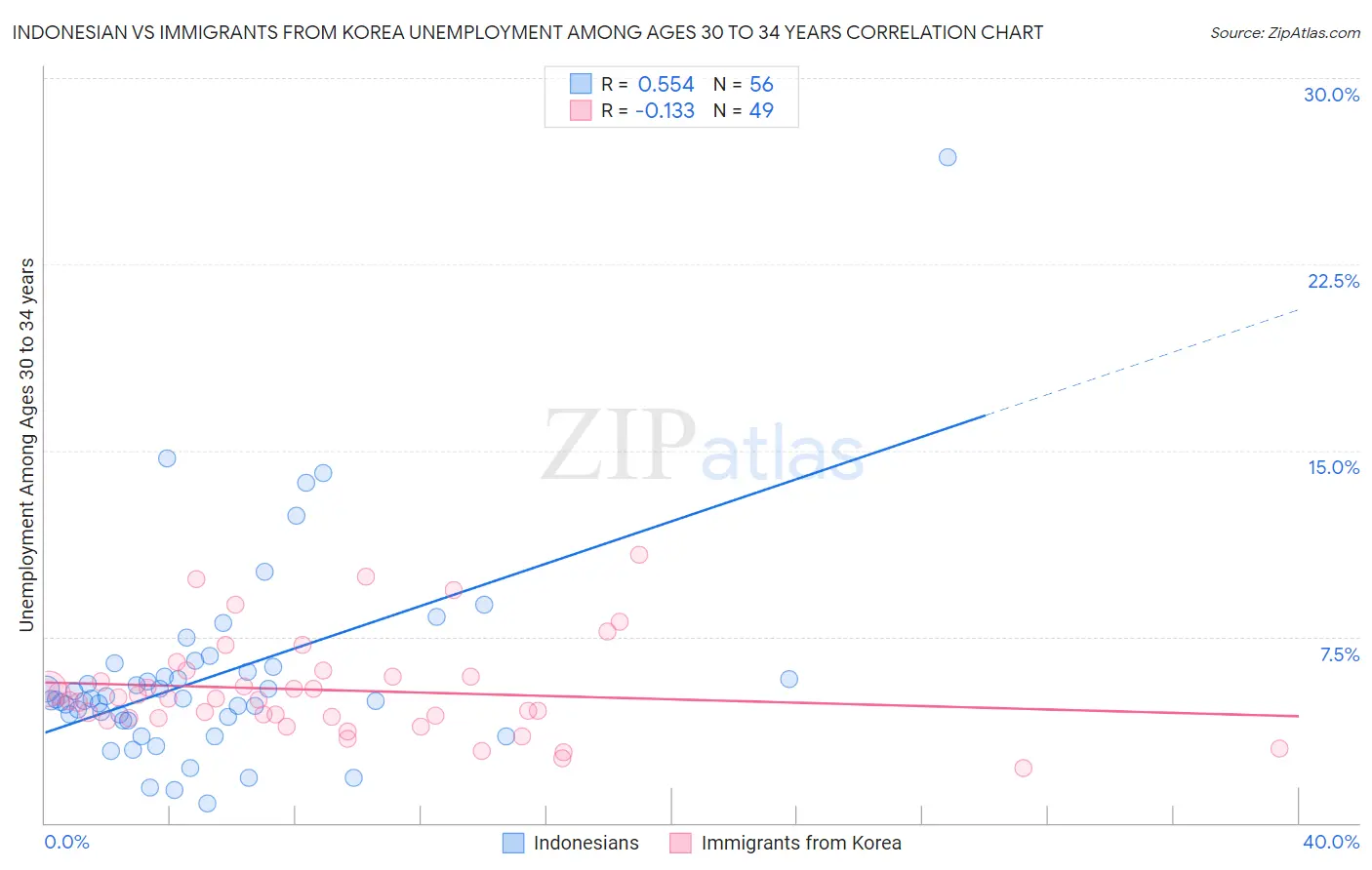 Indonesian vs Immigrants from Korea Unemployment Among Ages 30 to 34 years