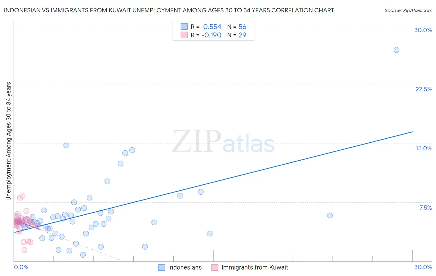 Indonesian vs Immigrants from Kuwait Unemployment Among Ages 30 to 34 years