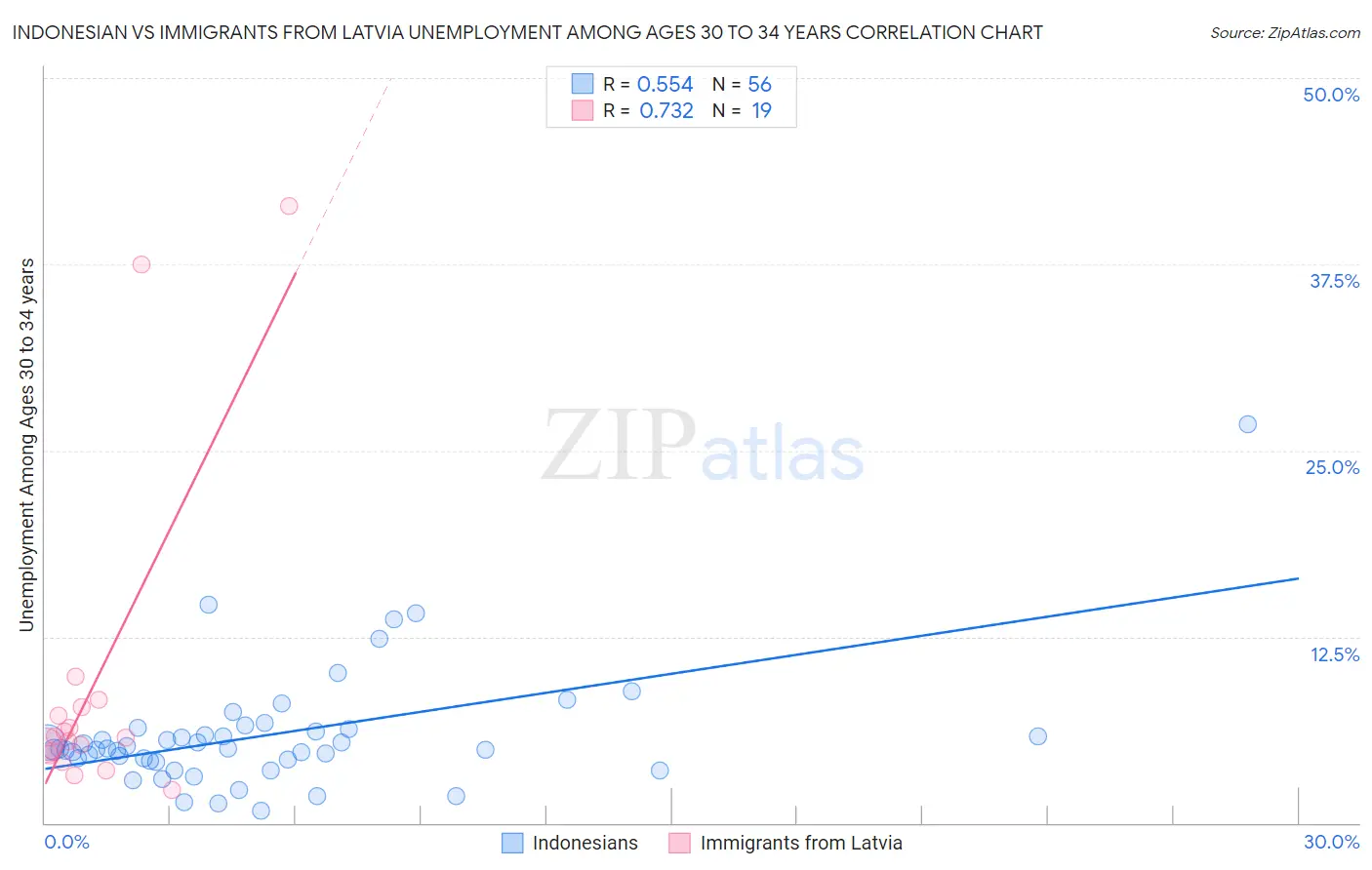 Indonesian vs Immigrants from Latvia Unemployment Among Ages 30 to 34 years