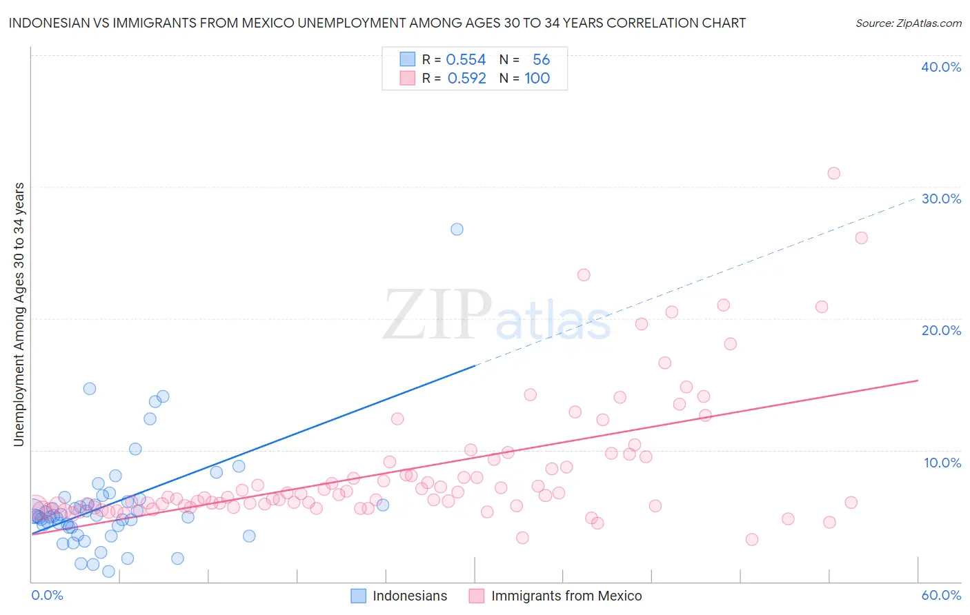 Indonesian vs Immigrants from Mexico Unemployment Among Ages 30 to 34 years