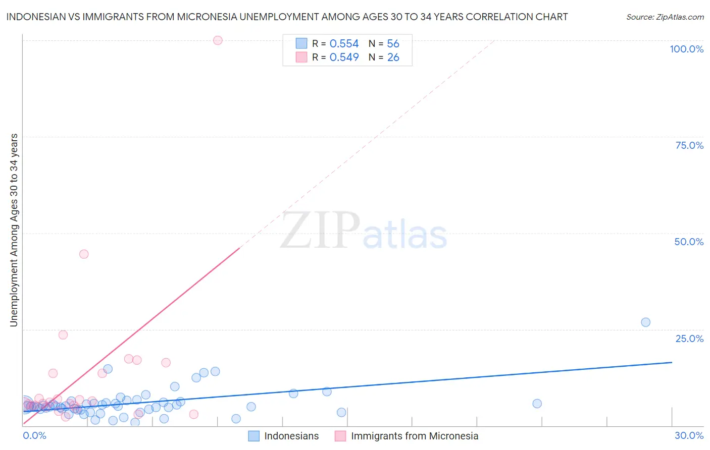 Indonesian vs Immigrants from Micronesia Unemployment Among Ages 30 to 34 years