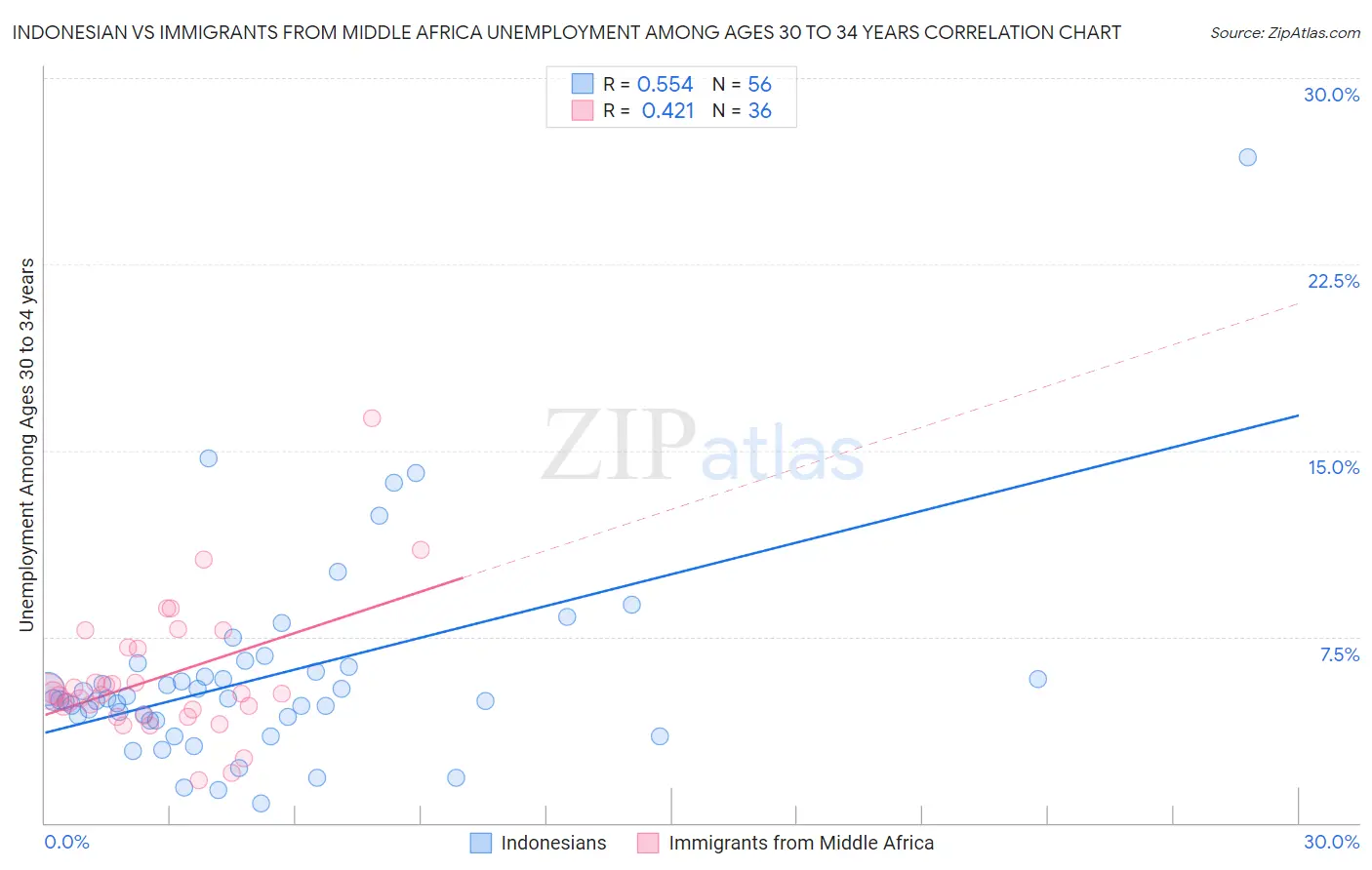 Indonesian vs Immigrants from Middle Africa Unemployment Among Ages 30 to 34 years