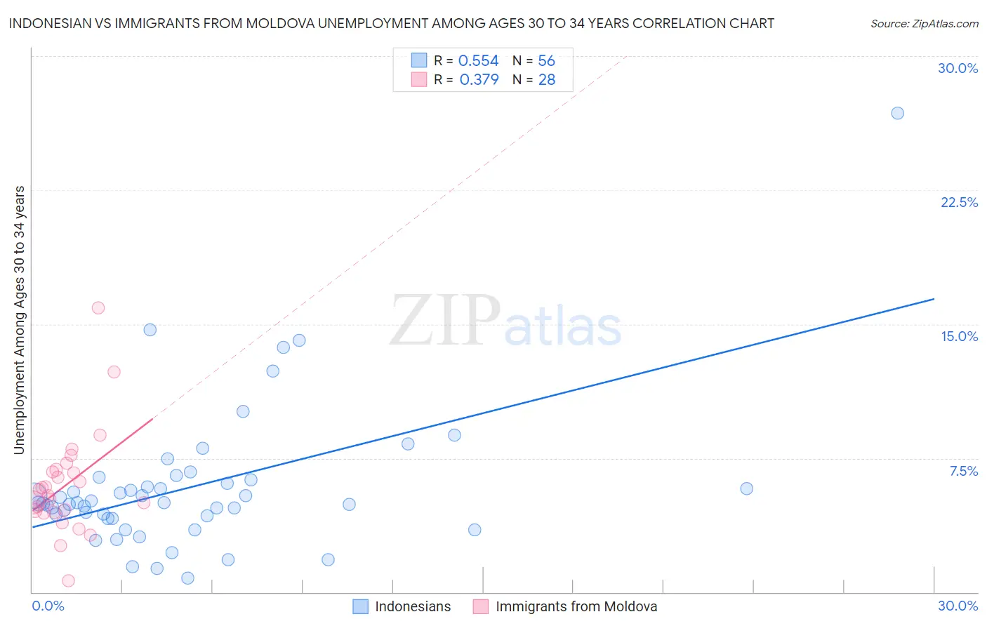 Indonesian vs Immigrants from Moldova Unemployment Among Ages 30 to 34 years
