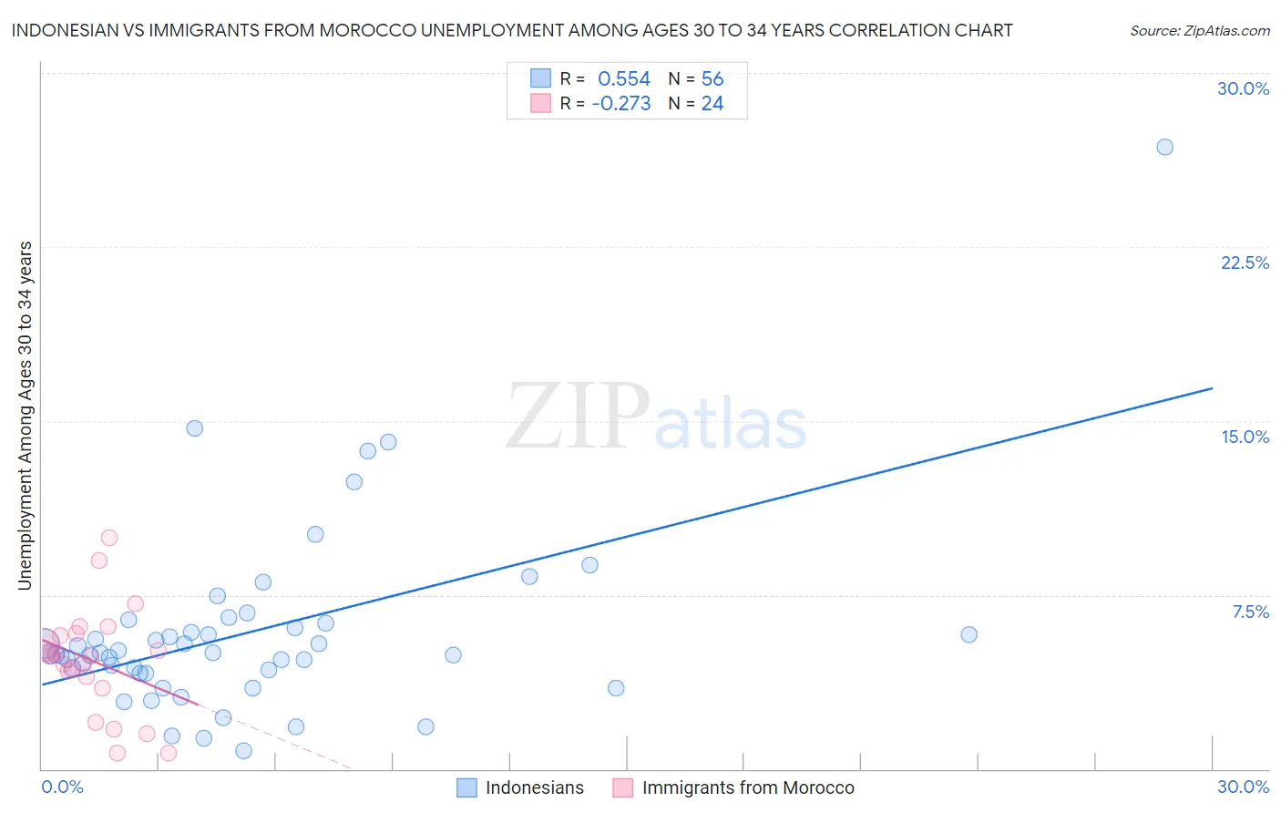 Indonesian vs Immigrants from Morocco Unemployment Among Ages 30 to 34 years