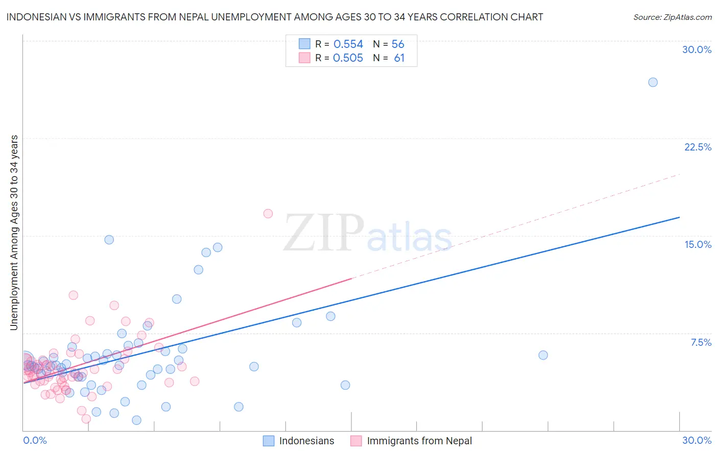 Indonesian vs Immigrants from Nepal Unemployment Among Ages 30 to 34 years