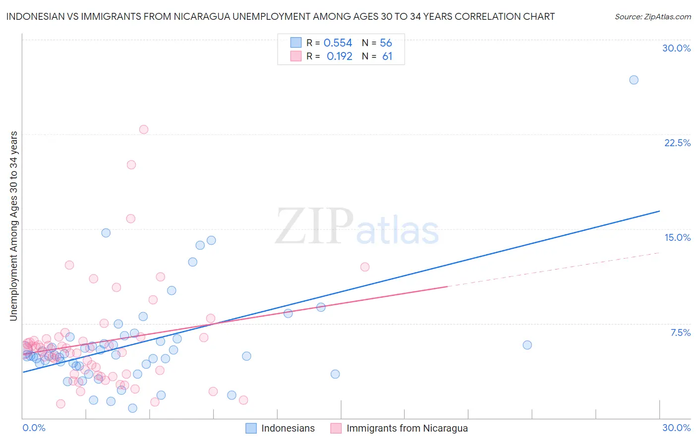 Indonesian vs Immigrants from Nicaragua Unemployment Among Ages 30 to 34 years