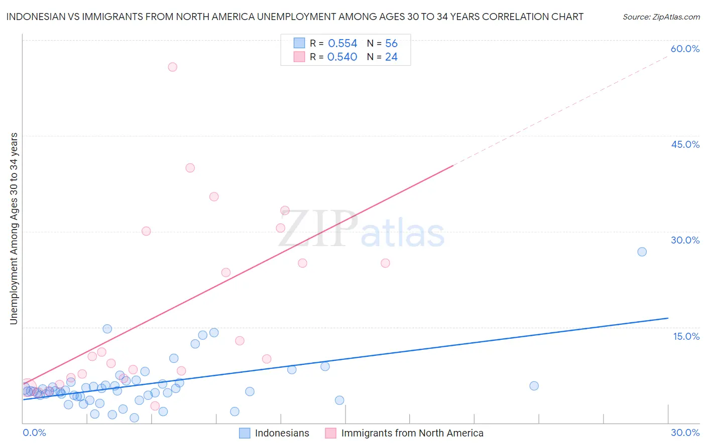 Indonesian vs Immigrants from North America Unemployment Among Ages 30 to 34 years