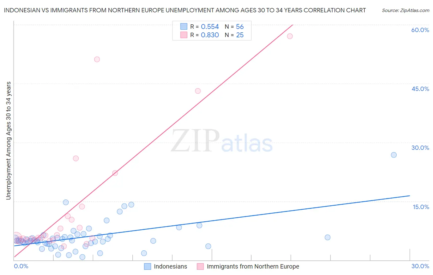 Indonesian vs Immigrants from Northern Europe Unemployment Among Ages 30 to 34 years