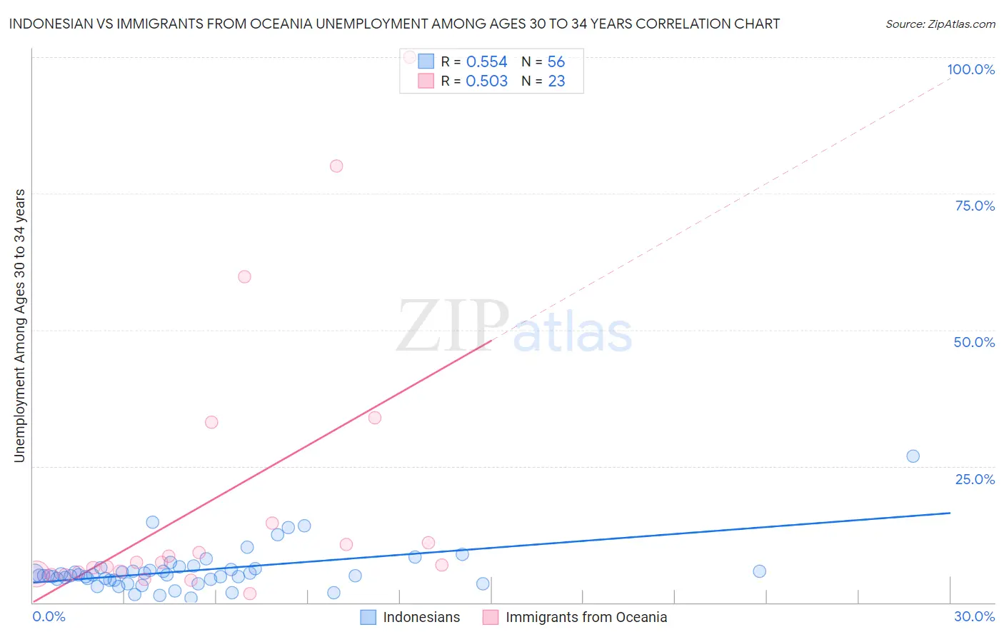 Indonesian vs Immigrants from Oceania Unemployment Among Ages 30 to 34 years