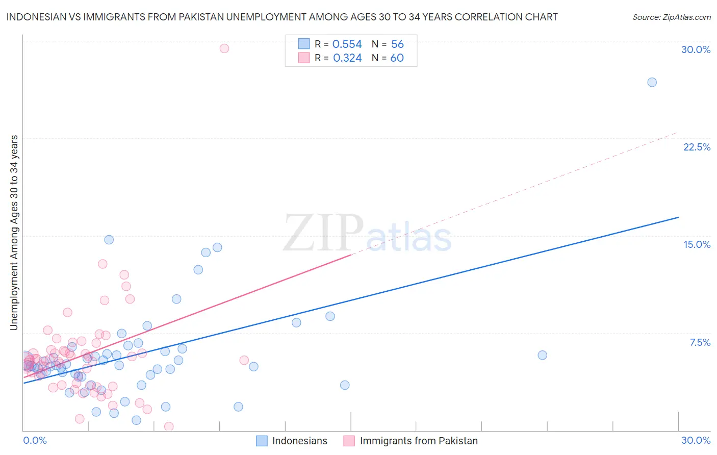 Indonesian vs Immigrants from Pakistan Unemployment Among Ages 30 to 34 years