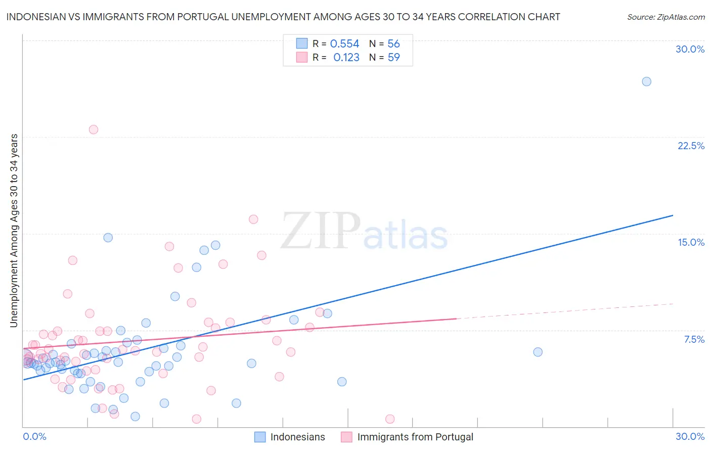 Indonesian vs Immigrants from Portugal Unemployment Among Ages 30 to 34 years