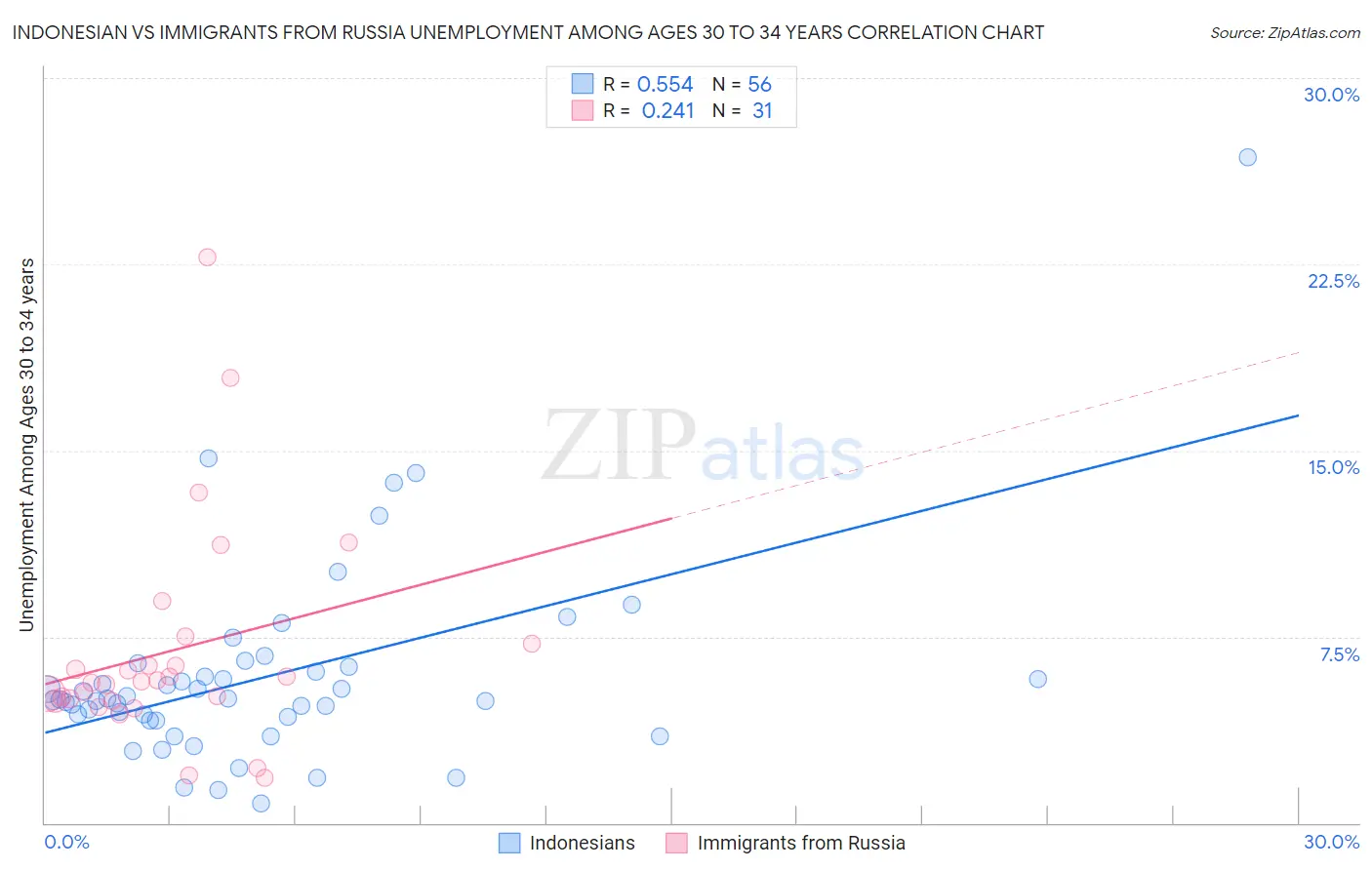 Indonesian vs Immigrants from Russia Unemployment Among Ages 30 to 34 years