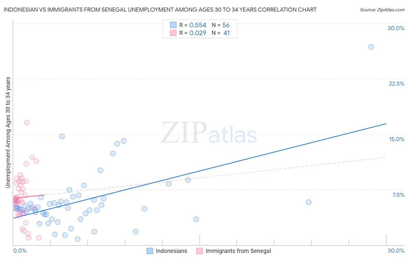 Indonesian vs Immigrants from Senegal Unemployment Among Ages 30 to 34 years