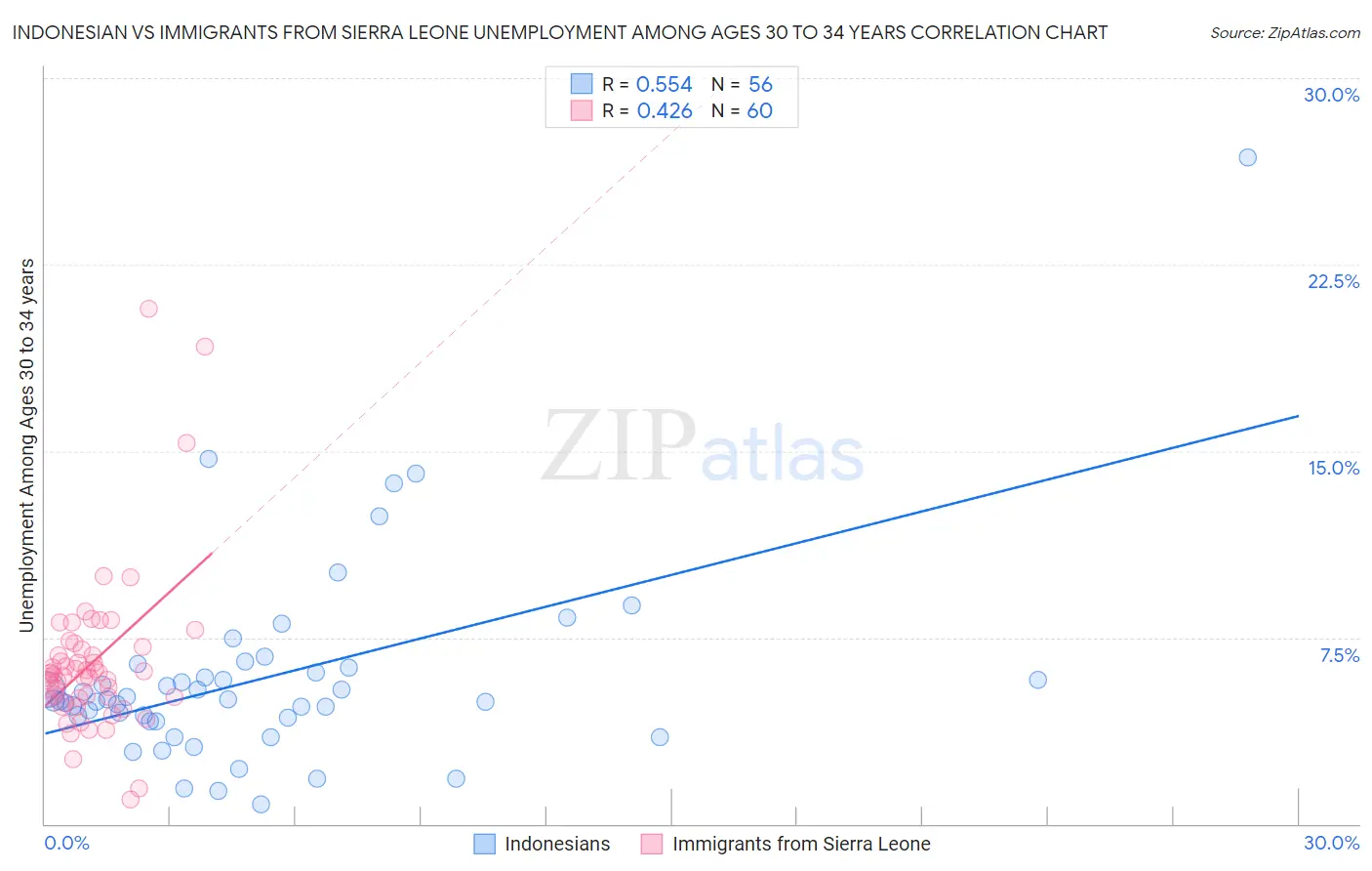 Indonesian vs Immigrants from Sierra Leone Unemployment Among Ages 30 to 34 years