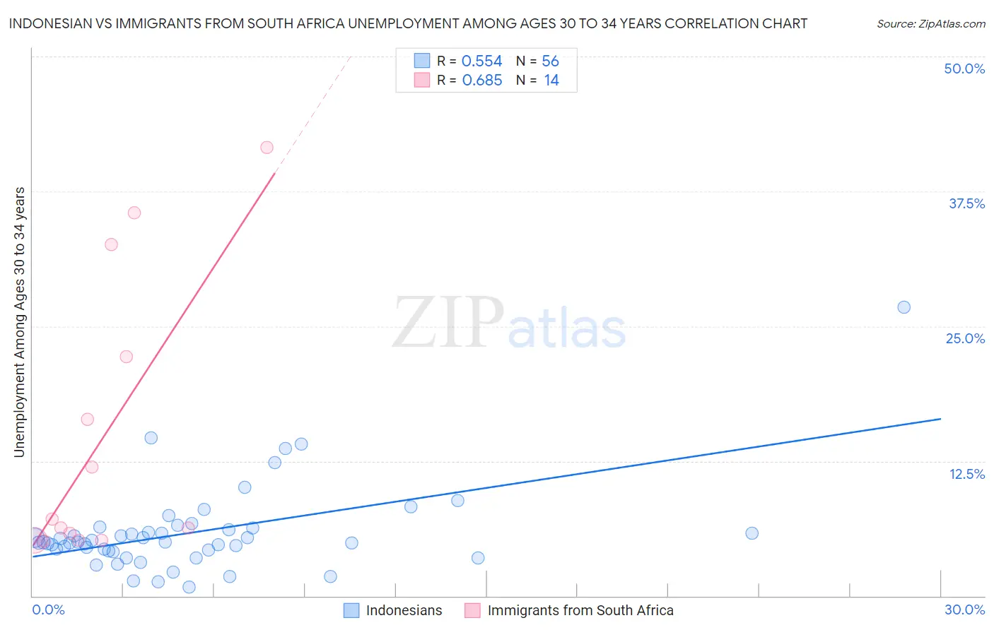 Indonesian vs Immigrants from South Africa Unemployment Among Ages 30 to 34 years