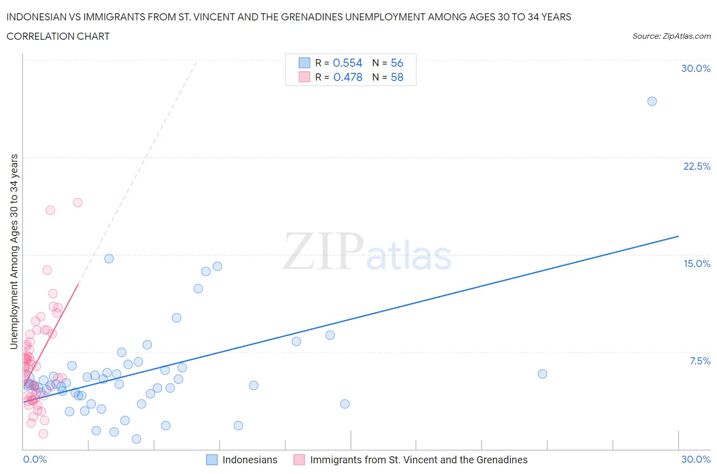 Indonesian vs Immigrants from St. Vincent and the Grenadines Unemployment Among Ages 30 to 34 years