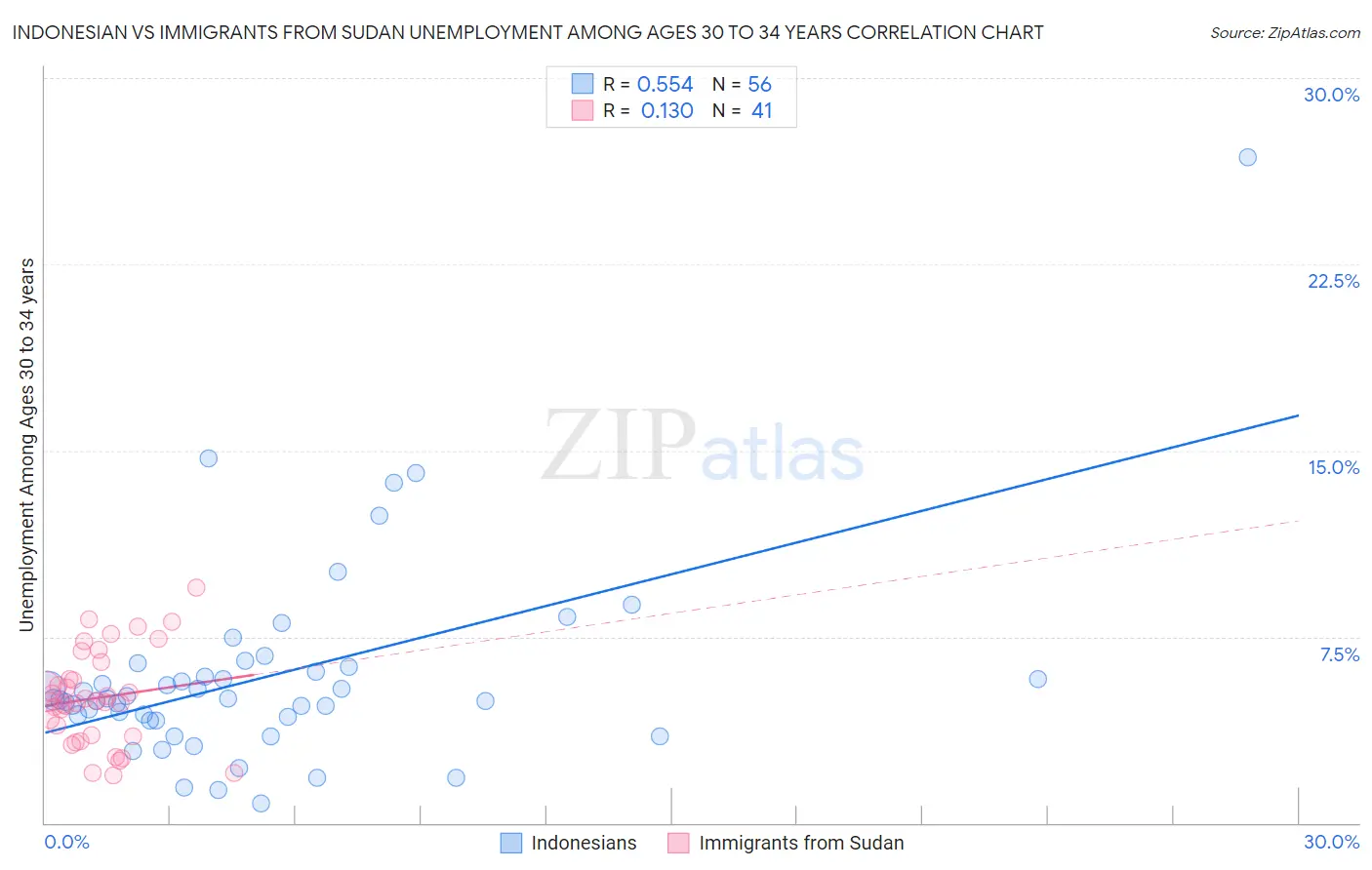 Indonesian vs Immigrants from Sudan Unemployment Among Ages 30 to 34 years