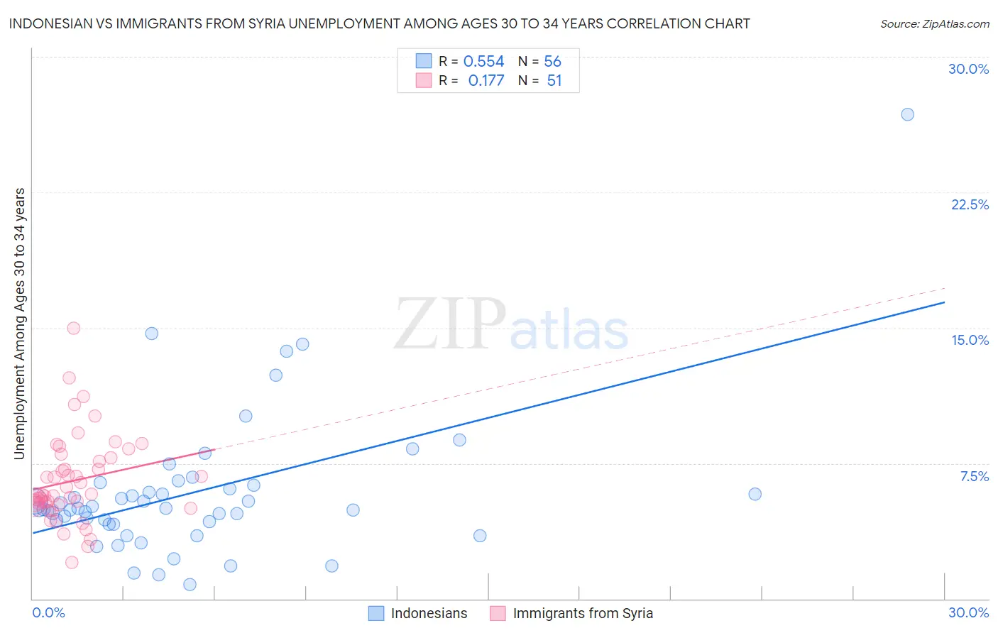 Indonesian vs Immigrants from Syria Unemployment Among Ages 30 to 34 years