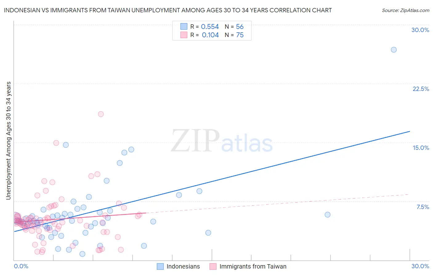 Indonesian vs Immigrants from Taiwan Unemployment Among Ages 30 to 34 years