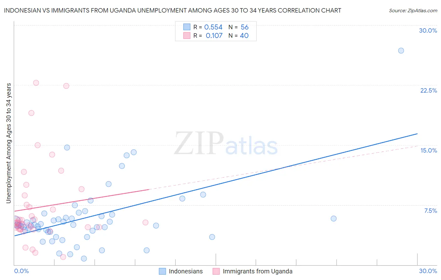 Indonesian vs Immigrants from Uganda Unemployment Among Ages 30 to 34 years