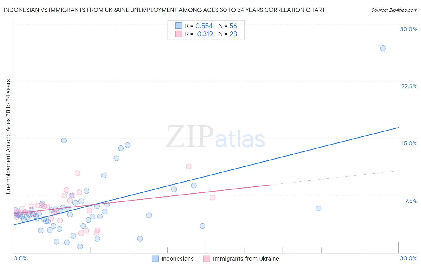Indonesian vs Immigrants from Ukraine Unemployment Among Ages 30 to 34 years