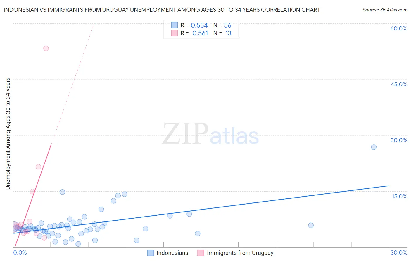 Indonesian vs Immigrants from Uruguay Unemployment Among Ages 30 to 34 years