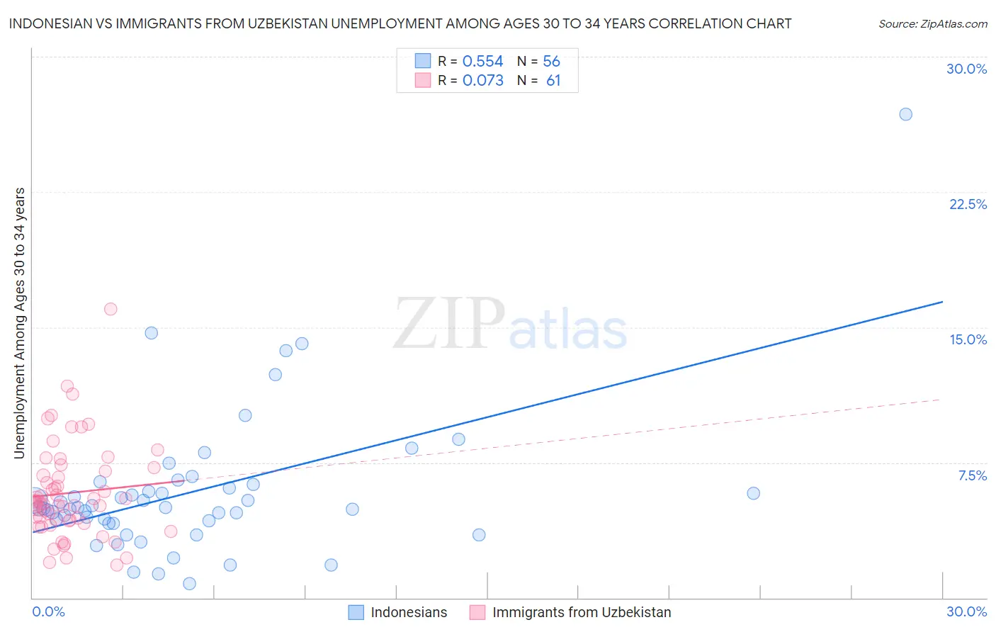 Indonesian vs Immigrants from Uzbekistan Unemployment Among Ages 30 to 34 years