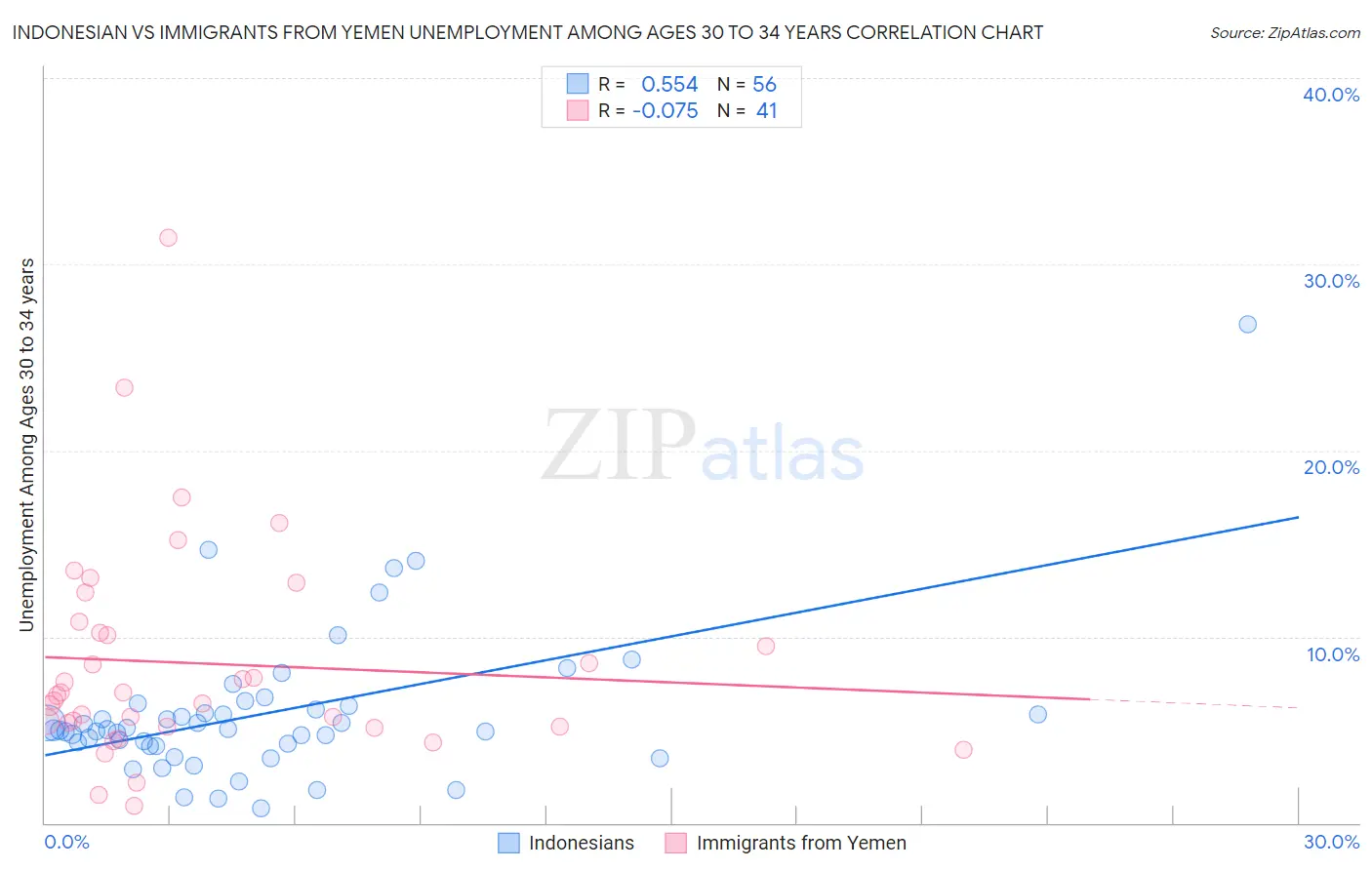 Indonesian vs Immigrants from Yemen Unemployment Among Ages 30 to 34 years