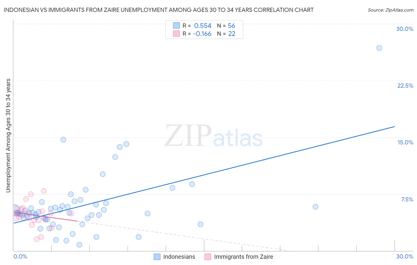 Indonesian vs Immigrants from Zaire Unemployment Among Ages 30 to 34 years