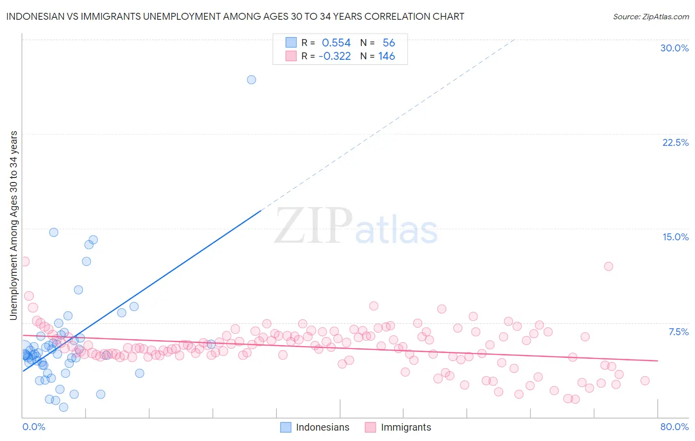 Indonesian vs Immigrants Unemployment Among Ages 30 to 34 years