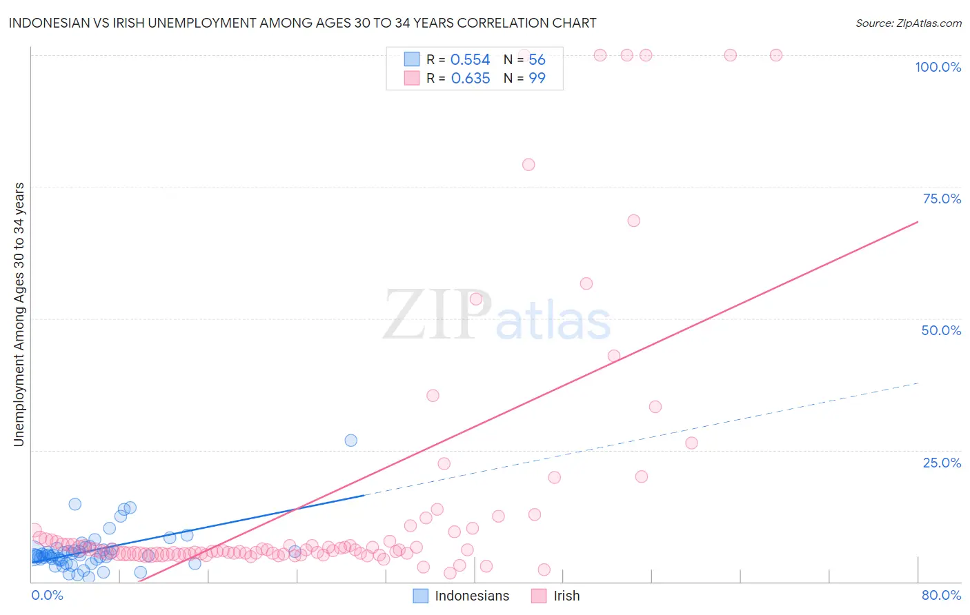 Indonesian vs Irish Unemployment Among Ages 30 to 34 years