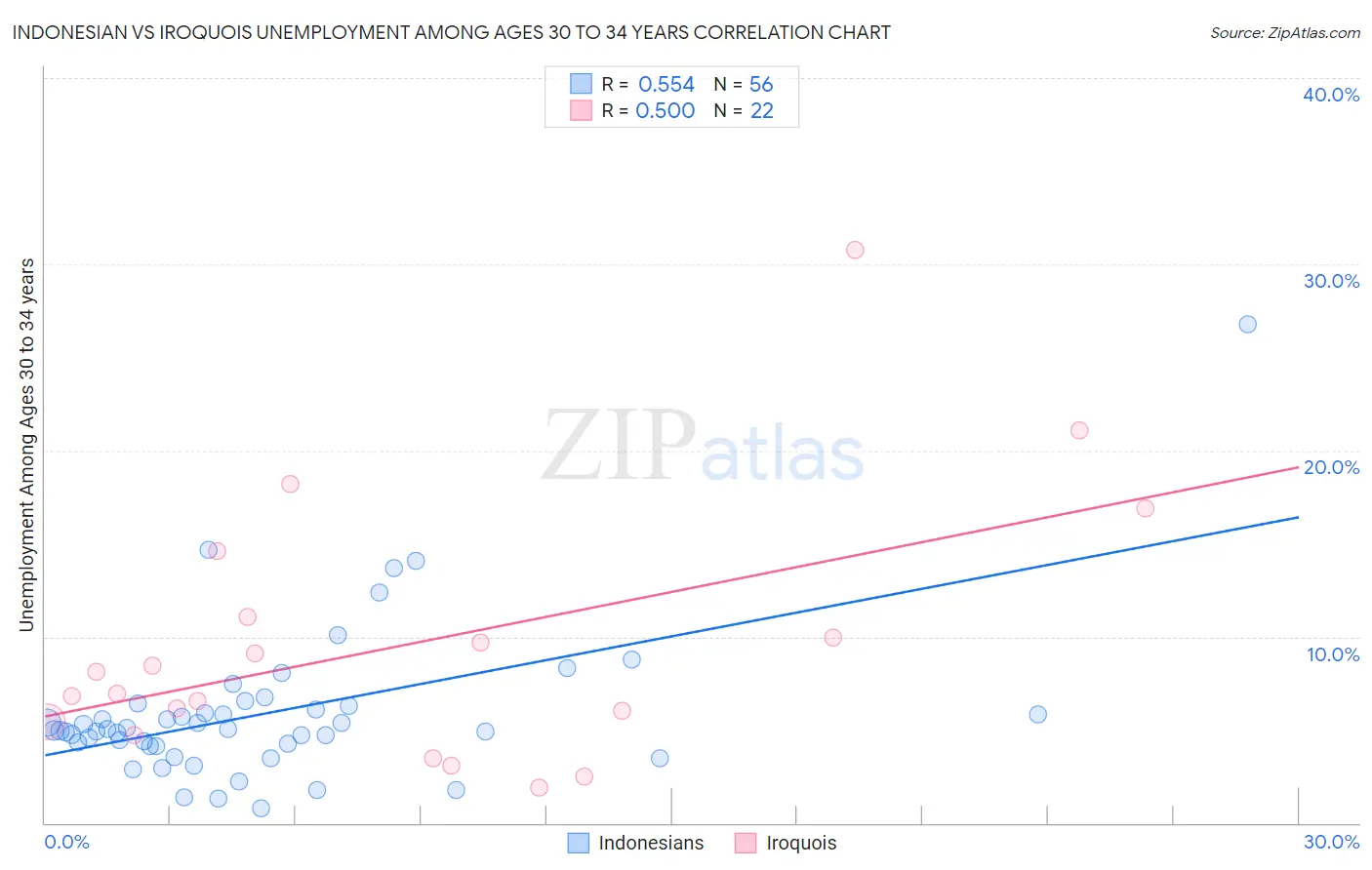 Indonesian vs Iroquois Unemployment Among Ages 30 to 34 years